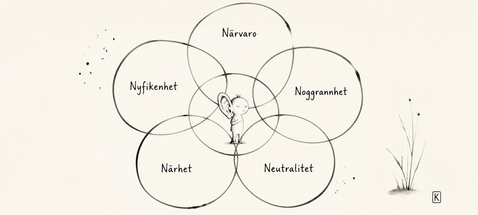 Fem överlappande bläckcirklar med orden Närvaro, Nyfikenhet, Noggrannhet, Närhet, Neutralitet och en liten filur som lyssnar i mitten.